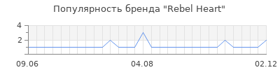 Популярность Rebel Heart