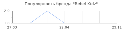 Популярность rebel kidz