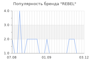 Популярность бренда rebel