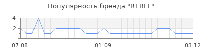 Популярность rebel