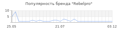 Популярность Rebelpro