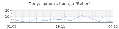 Популярность reber