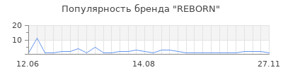 Популярность REBORN
