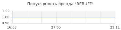 Популярность REBUFF