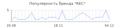 Популярность rec