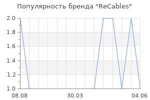 Популярность бренда recables
