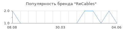 Популярность recables