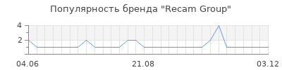 Популярность Recam Group