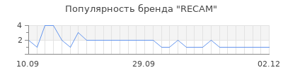 Популярность recam