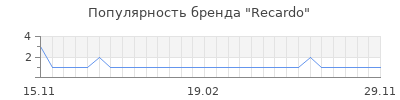 Популярность recardo