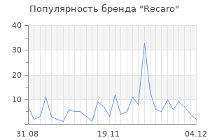 Популярность бренда recaro