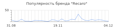 Популярность recaro