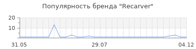 Популярность recarver