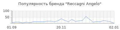 Популярность reccagni angelo