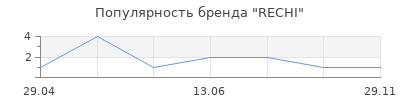 Популярность RECHI