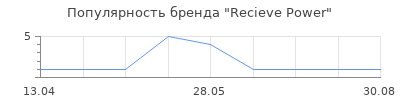 Популярность Recieve Power