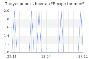 Популярность бренда recipe for men