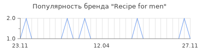 Популярность recipe for men