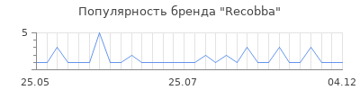 Популярность recobba