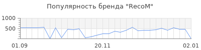 Популярность RecoM