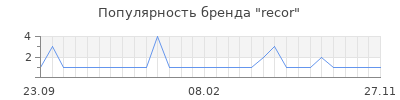 Популярность recor