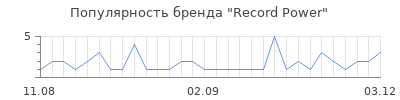 Популярность Record Power