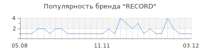 Популярность record