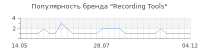 Популярность recording tools