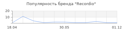 Популярность Recordio