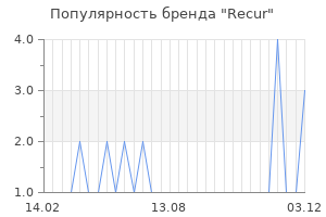 Популярность бренда recur