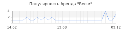 Популярность recur