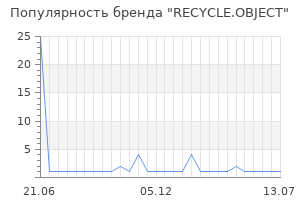 Популярность бренда RECYCLE.OBJECT