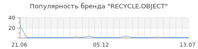 Популярность RECYCLE.OBJECT