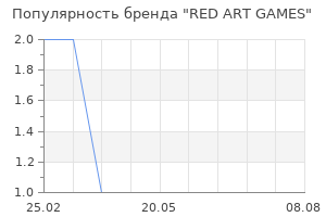 Популярность бренда RED ART GAMES