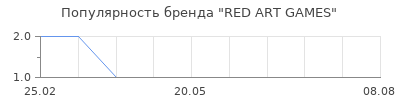 Популярность RED ART GAMES