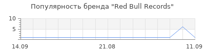 Популярность red bull records