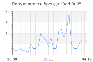 Популярность бренда red bull
