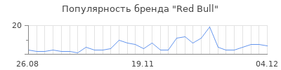 Популярность red bull