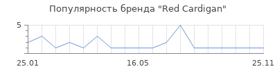 Популярность Red Cardigan