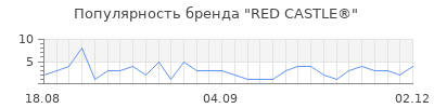 Популярность red castle