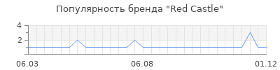 Популярность red castle