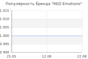 Популярность бренда RED Emotions