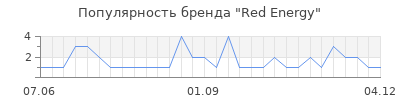 Популярность red energy
