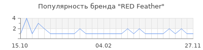 Популярность RED Feather