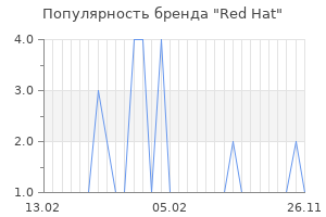 Популярность бренда Red Hat