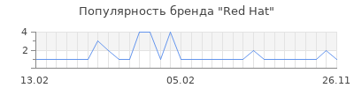 Популярность Red Hat