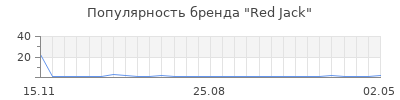 Популярность red jack