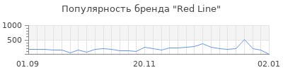 Популярность red line