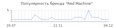 Популярность red machine