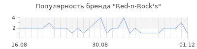Популярность Red-n-Rock's